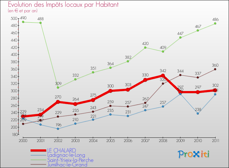 Evolution et montant des impôts locaux par Habitant pour LE CHALARD et les communes proches Comparaison des impôts locaux par habitant pour LE CHALARD et les communes voisines