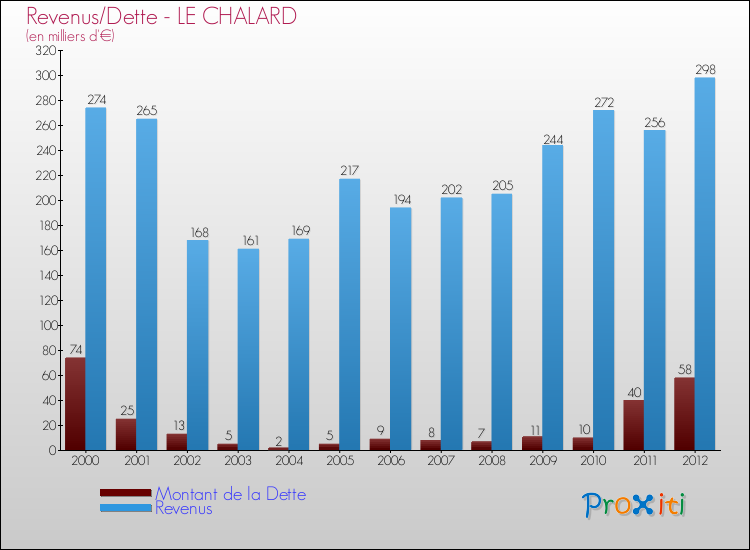 Evolution comparée de la dette et des revenus pour la commune de LE CHALARD de 2000 à 2012 Comparaison de la dette et des revenus pour LE CHALARD de 2000 à 2012