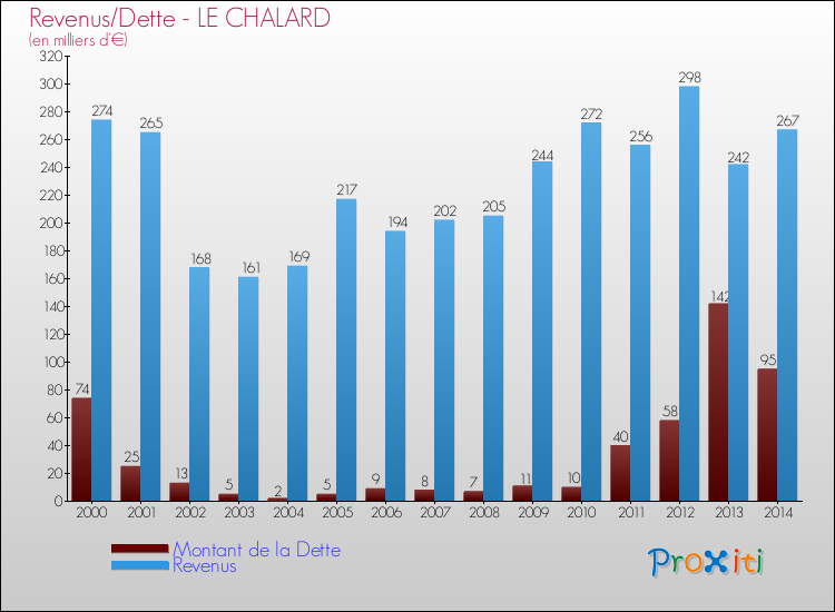 Evolution comparée de la dette et des revenus pour la commune de LE CHALARD de 2000 à 2014 Comparaison de la dette et des revenus pour LE CHALARD de 2000 à 2014