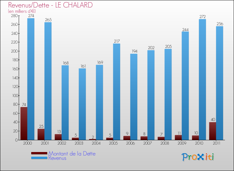 Evolution comparée de la dette et des revenus pour la commune de LE CHALARD de 2000 à 2011 Comparaison de la dette et des revenus pour LE CHALARD de 2000 à 2011