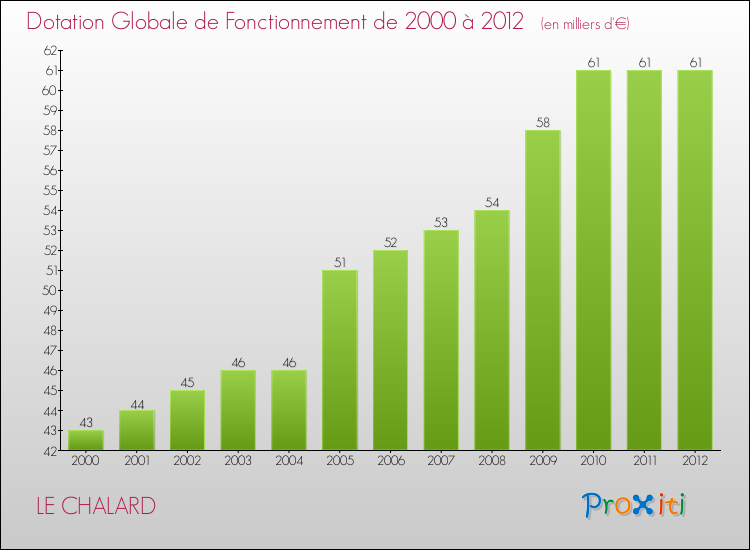 Evolution du montant de la Dotation Globale de Fonctionnement pour la commune de LE CHALARD de 2000 à 2012 Evolution du montant de la Dotation Globale de Fonctionnement pour LE CHALARD de 2000 à 2012