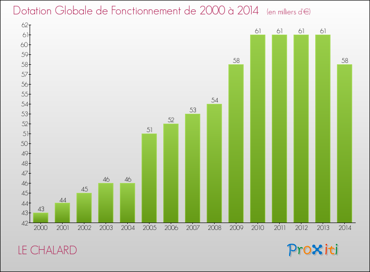 Evolution du montant de la Dotation Globale de Fonctionnement pour la commune de LE CHALARD de 2000 à 2014 Evolution du montant de la Dotation Globale de Fonctionnement pour LE CHALARD de 2000 à 2014