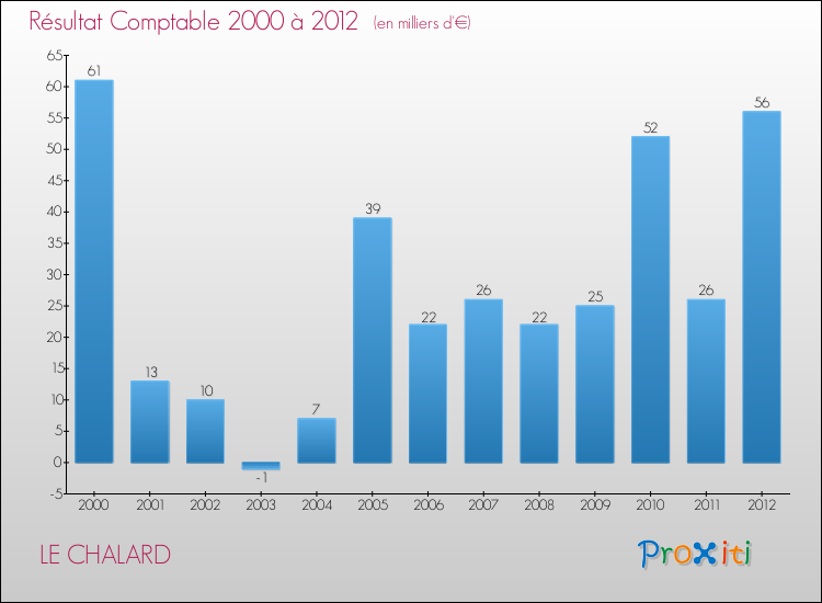Evolution du résultat comptable pour la commune de LE CHALARD de 2000 à 2012 Evolution du résultat comptable pour LE CHALARD de 2000 à 2012