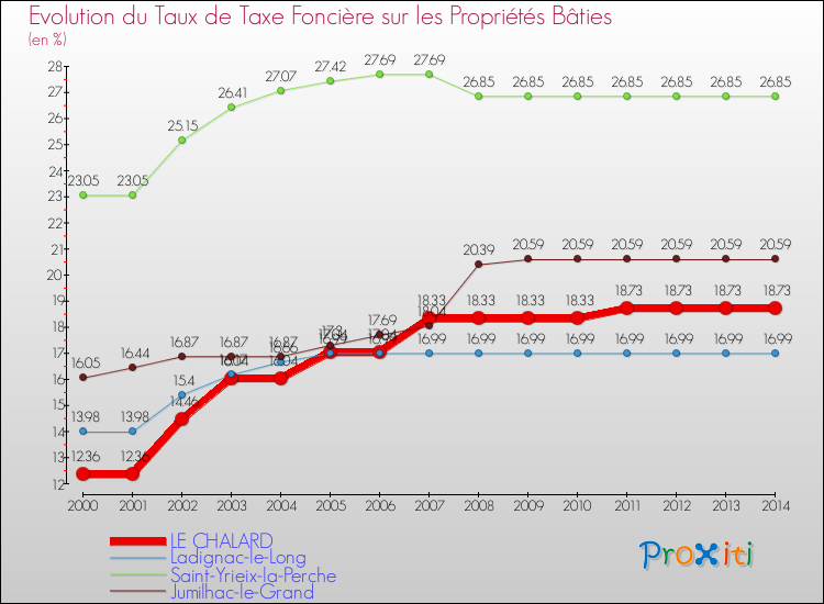 Evolution du taux de la taxe foncière sur le bati pour LE CHALARD et les communes proches de 2000 à 2014 Comparaison des taux de taxe foncière sur le bati pour LE CHALARD et les communes voisines de 2000 à 2014