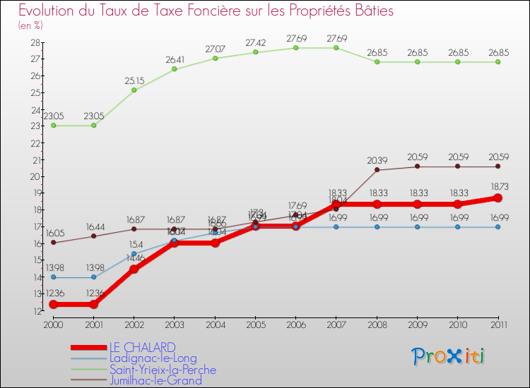 Evolution du taux de la taxe foncière sur le bati pour LE CHALARD et les communes proches Comparaison des taux de taxe foncière sur le bati pour LE CHALARD et les communes voisines
