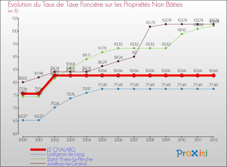 Evolution du taux de la taxe foncière sur les immeubles et terrains non batis pour LE CHALARD et les communes proches de 2000 à 2012 Comparaison des taux de la taxe foncière sur les immeubles et terrains non batis pour LE CHALARD et les communes voisines de 2000 à 2012