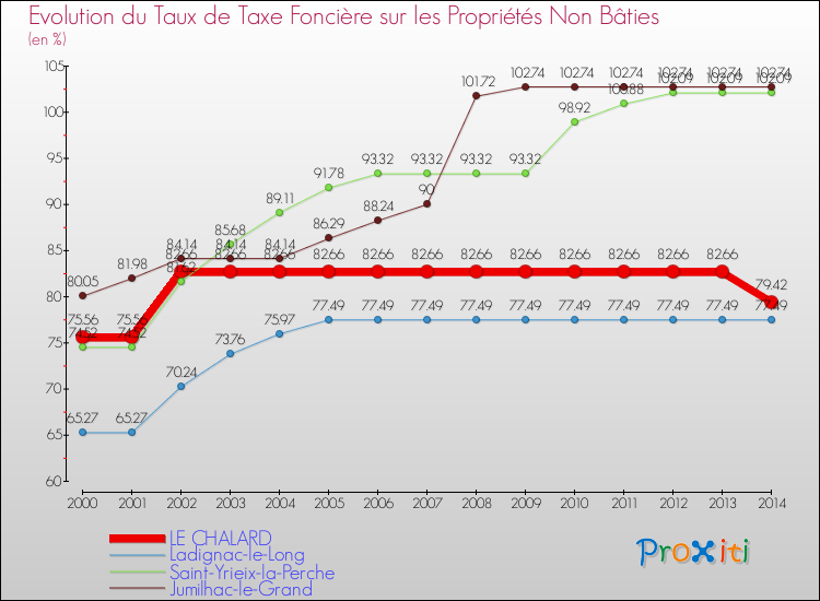 Evolution du taux de la taxe foncière sur les immeubles et terrains non batis pour LE CHALARD et les communes proches de 2000 à 2014 Comparaison des taux de la taxe foncière sur les immeubles et terrains non batis pour LE CHALARD et les communes voisines de 2000 à 2014