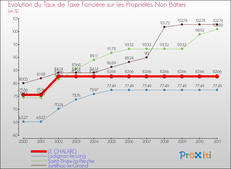 Evolution du taux de la taxe foncière sur les immeubles et terrains non batis pour LE CHALARD et les communes proches Comparaison des taux de la taxe foncière sur les immeubles et terrains non batis pour LE CHALARD et les communes voisines