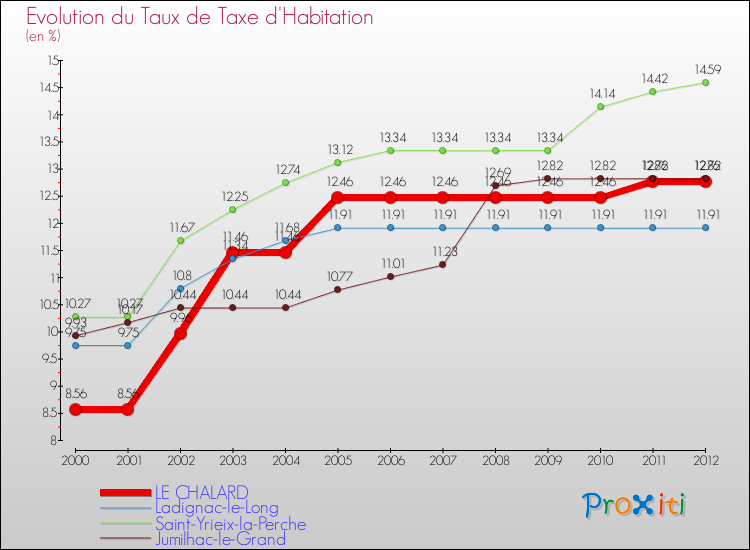 Evolution du taux de la taxe d'habitation pour LE CHALARD et les communes proches Comparaison des taux de la taxe d'habitation pour LE CHALARD et les communes voisines