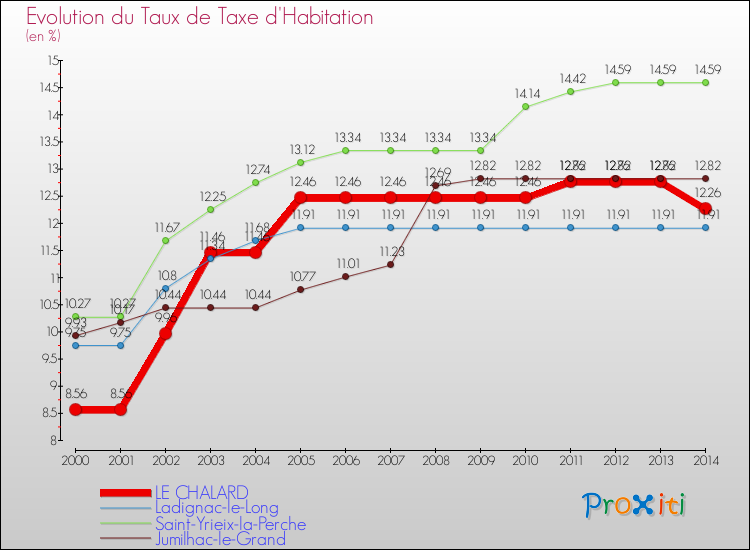 Evolution du taux de la taxe d'habitation pour LE CHALARD et les communes proches de 2000 à 2014 Comparaison des taux de la taxe d'habitation pour LE CHALARD et les communes voisines de 2000 à 2014