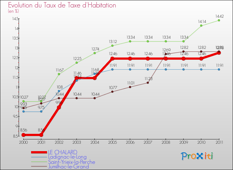 Evolution du taux de la taxe d'habitation pour LE CHALARD et les communes proches Comparaison des taux de la taxe d'habitation pour LE CHALARD et les communes voisines
