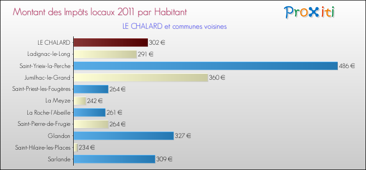 Montant des impôts locaux par Habitant pour LE CHALARD et les communes proches Comparaison des impôts locaux par habitant pour LE CHALARD et les communes voisines