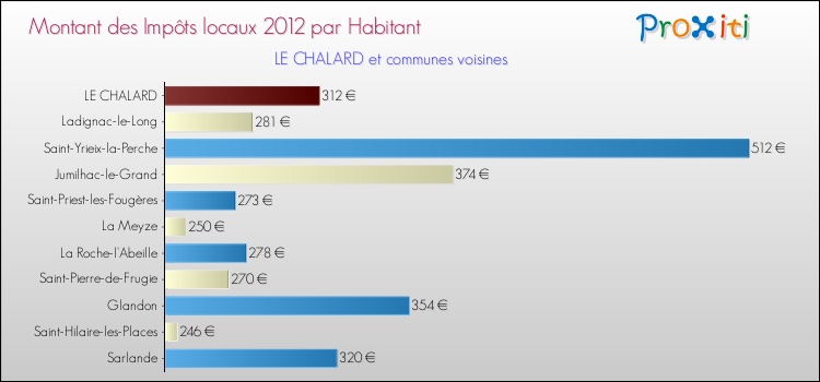 Montant des impôts locaux par Habitant pour LE CHALARD et les communes proches Comparaison des impôts locaux par habitant pour LE CHALARD et les communes voisines