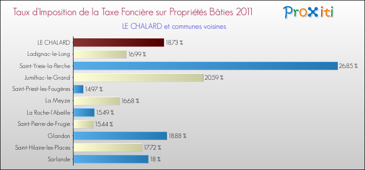 Taux d'imposition de la taxe foncière sur le bati 2011 pour LE CHALARD et les communes proches Comparaison des taux d'imposition de la taxe foncière sur le bati 2011 pour LE CHALARD et les communes voisines