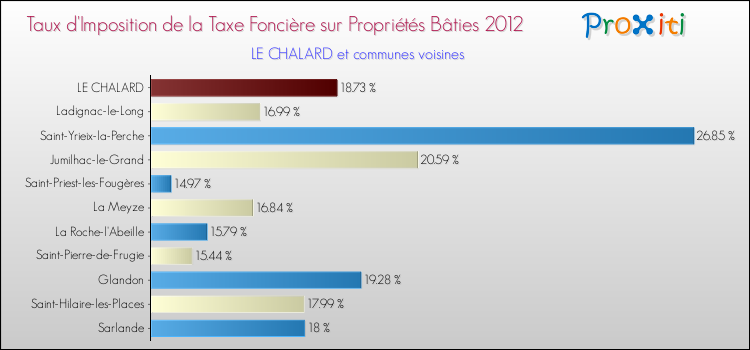 Taux d'imposition de la taxe foncière sur le bati 2012 pour LE CHALARD et les communes proches Comparaison des taux d'imposition de la taxe foncière sur le bati 2012 pour LE CHALARD et les communes voisines
