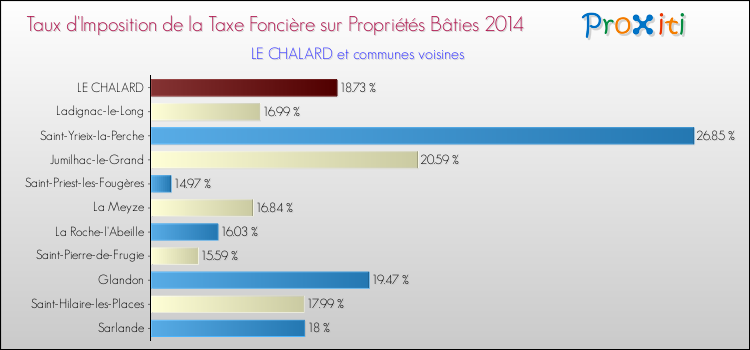Taux d'imposition de la taxe foncière sur le bati 2014 pour LE CHALARD et les communes proches Comparaison des taux d'imposition de la taxe foncière sur le bati 2014 pour LE CHALARD et les communes voisines