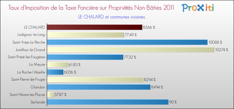 Taux d'imposition de la taxe foncière sur les immeubles et terrains non batis 2011 pour LE CHALARD et les communes proches Comparaison des taux d'imposition de la taxe foncière sur les immeubles et terrains non batis 2011 pour LE CHALARD et les communes voisines