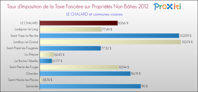 Taux d'imposition de la taxe foncière sur les immeubles et terrains non batis 2012 pour LE CHALARD et les communes proches Comparaison des taux d'imposition de la taxe foncière sur les immeubles et terrains non batis 2012 pour LE CHALARD et les communes voisines