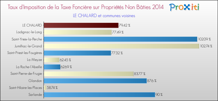 Taux d'imposition de la taxe foncière sur les immeubles et terrains non batis 2014 pour LE CHALARD et les communes proches Comparaison des taux d'imposition de la taxe foncière sur les immeubles et terrains non batis 2014 pour LE CHALARD et les communes voisines