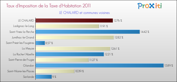 Taux d'imposition de la taxe d'habitation 2011 pour LE CHALARD et les communes proches Comparaison des taux d'imposition de la taxe d'habitation 2011 pour LE CHALARD et les communes voisines