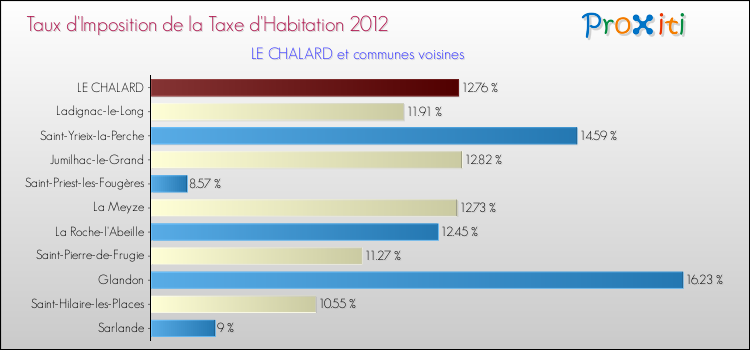 Taux d'imposition de la taxe d'habitation 2012 pour LE CHALARD et les communes proches Comparaison des taux d'imposition de la taxe d'habitation 2012 pour LE CHALARD et les communes voisines
