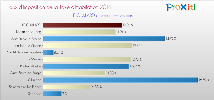 Taux d'imposition de la taxe d'habitation 2014 pour LE CHALARD et les communes proches Comparaison des taux d'imposition de la taxe d'habitation 2014 pour LE CHALARD et les communes voisines