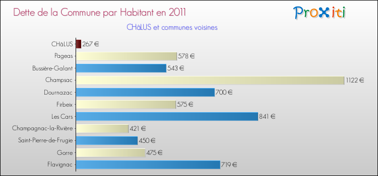 Dette par habitant de la commune en 2011 pour CHâLUS et les communes proches Comparaison de la dette par habitant de la commune en 2011 pour CHâLUS et les communes voisines