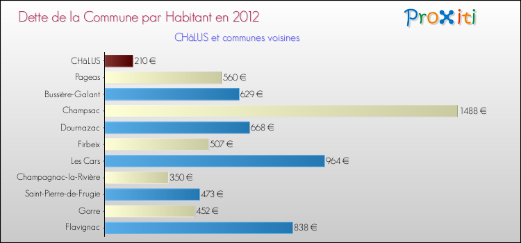 Dette par habitant de la commune en 2012 pour CHâLUS et les communes proches Comparaison de la dette par habitant de la commune en 2012 pour CHâLUS et les communes voisines