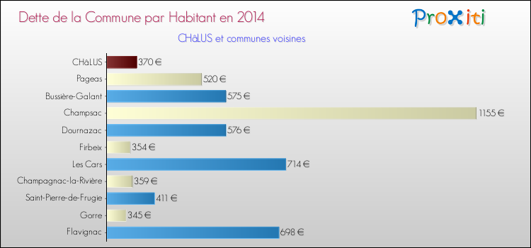 Dette par habitant de la commune en 2014 pour CHâLUS et les communes proches Comparaison de la dette par habitant de la commune en 2014 pour CHâLUS et les communes voisines