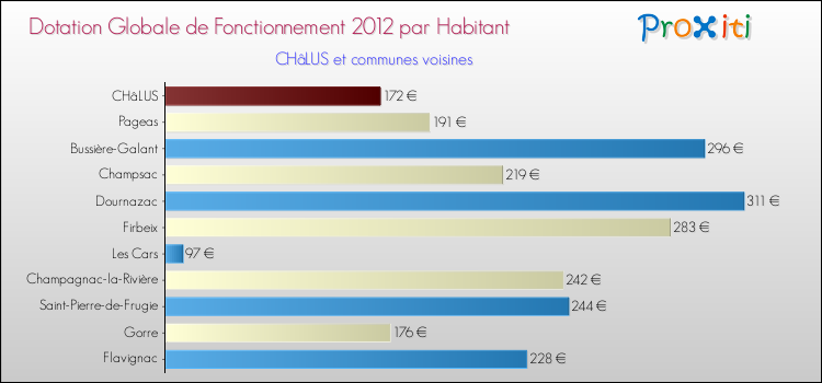 Montant des dotations globales de fonctionnement DGF par Habitant pour CHâLUS et les communes proches Comparaison des des dotations globales de fonctionnement DGF par habitant pour CHâLUS et les communes voisines