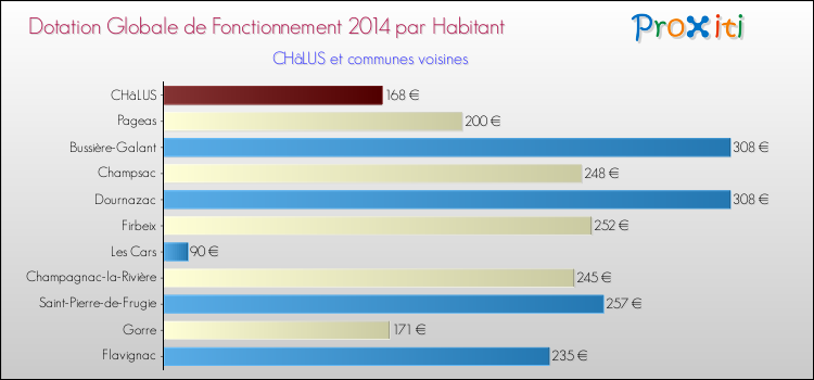 Montant des dotations globales de fonctionnement DGF par Habitant pour CHâLUS et les communes proches en 2014. Comparaison des des dotations globales de fonctionnement DGF par habitant pour CHâLUS et les communes voisines en 2014.