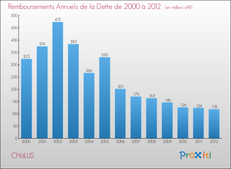 Evolution de l'annuité de la dette pour la commune de CHâLUS de 2000 à 2012 Annuités de la dette pour CHâLUS de 2000 à 2012