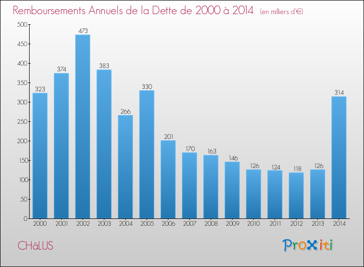 Evolution de l'annuité de la dette pour la commune de CHâLUS de 2000 à 2014 Annuités de la dette pour CHâLUS de 2000 à 2014