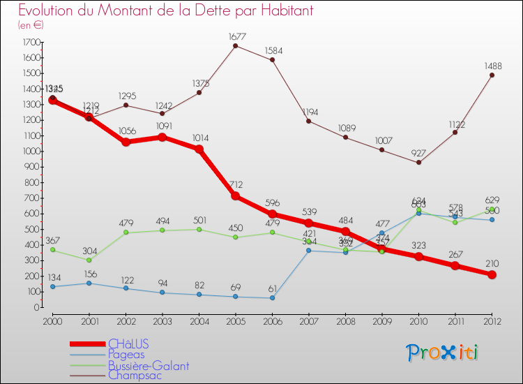Evolution de la dette par habitant pour la commune de CHâLUS et les communes proches de 2000 à 2012 Comparaison de la dette par habitant pour CHâLUS et les communes voisines de 2000 à 2012