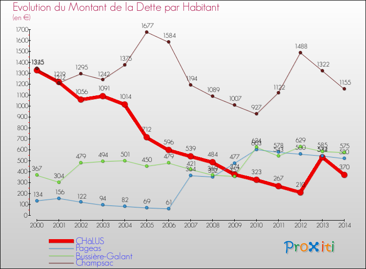 Evolution de la dette par habitant pour la commune de CHâLUS et les communes proches de 2000 à 2014 Comparaison de la dette par habitant pour CHâLUS et les communes voisines de 2000 à 2014