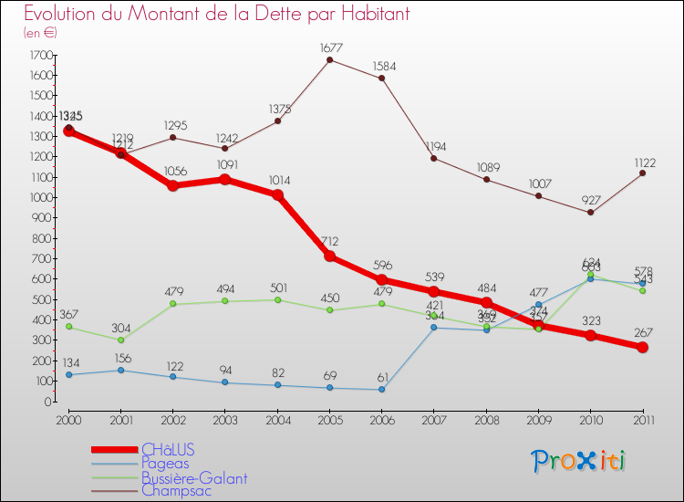 Evolution de la dette par habitant pour la commune de CHâLUS et les communes proches Comparaison de la dette par habitant pour CHâLUS et les communes voisines