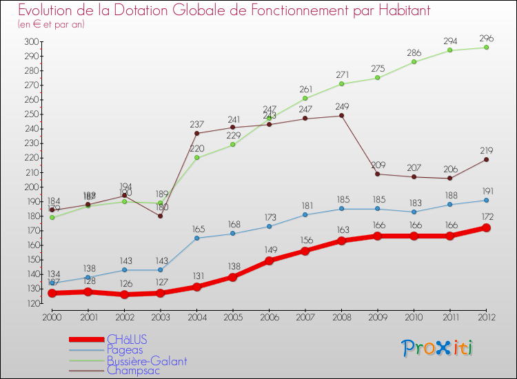 Evolution et montant de la dotation globale de fonctionnement par Habitant pour CHâLUS et les communes proches Comparaison des dotations globales de fonctionnement par habitant pour CHâLUS et les communes voisines