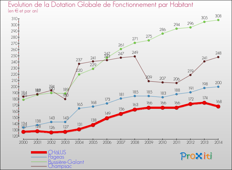 Evolution et montant de la dotation globale de fonctionnement par Habitant pour CHâLUS et les communes proches de 2000 à 2014. Comparaison des dotations globales de fonctionnement par habitant pour CHâLUS et les communes voisines de 2000 à 2014.