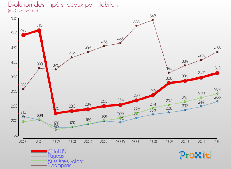 Evolution et montant des impôts locaux par Habitant pour CHâLUS et les communes proches Comparaison des impôts locaux par habitant pour CHâLUS et les communes voisines
