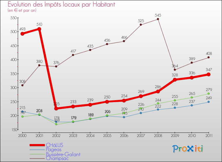 Evolution et montant des impôts locaux par Habitant pour CHâLUS et les communes proches Comparaison des impôts locaux par habitant pour CHâLUS et les communes voisines