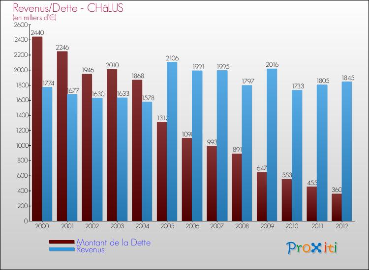 Evolution comparée de la dette et des revenus pour la commune de CHâLUS de 2000 à 2012 Comparaison de la dette et des revenus pour CHâLUS de 2000 à 2012