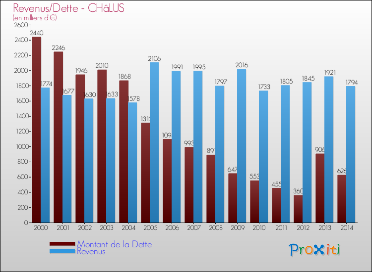 Evolution comparée de la dette et des revenus pour la commune de CHâLUS de 2000 à 2014 Comparaison de la dette et des revenus pour CHâLUS de 2000 à 2014