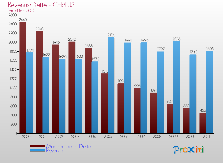 Evolution comparée de la dette et des revenus pour la commune de CHâLUS de 2000 à 2011 Comparaison de la dette et des revenus pour CHâLUS de 2000 à 2011