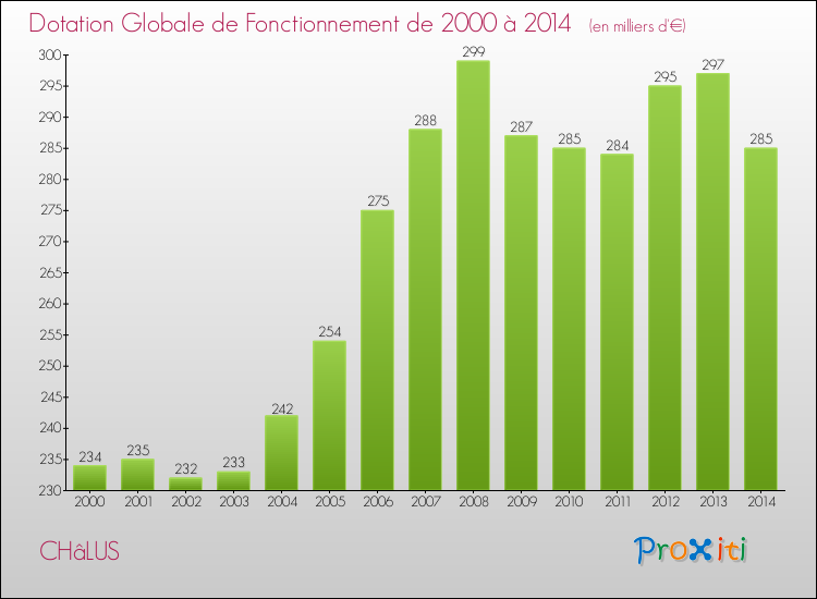 Evolution du montant de la Dotation Globale de Fonctionnement pour la commune de CHâLUS de 2000 à 2014 Evolution du montant de la Dotation Globale de Fonctionnement pour CHâLUS de 2000 à 2014