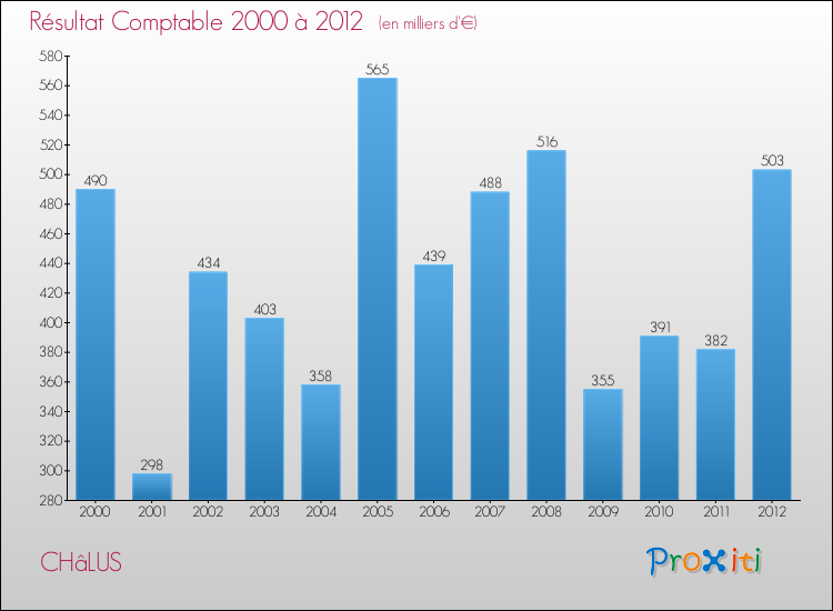 Evolution du résultat comptable pour la commune de CHâLUS de 2000 à 2012 Evolution du résultat comptable pour CHâLUS de 2000 à 2012
