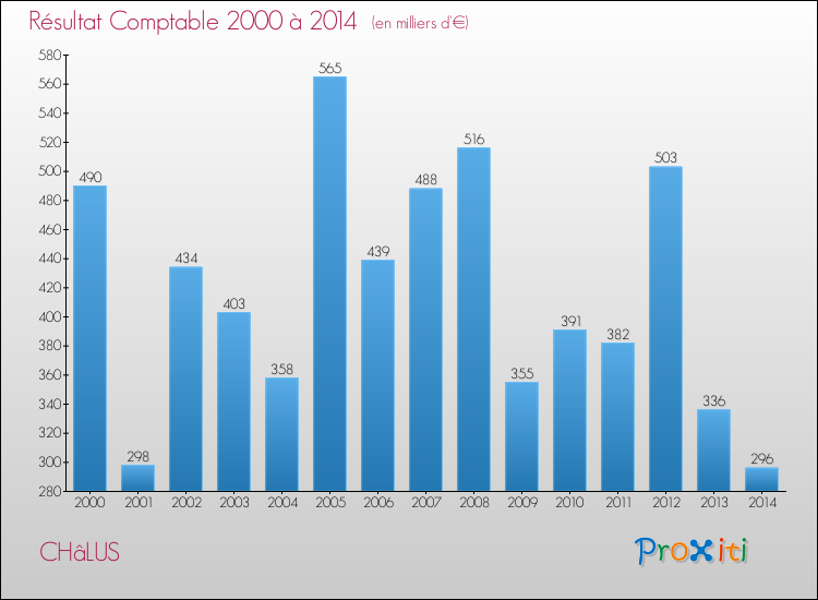 Evolution du résultat comptable pour la commune de CHâLUS de 2000 à 2014 Evolution du résultat comptable pour CHâLUS de 2000 à 2014