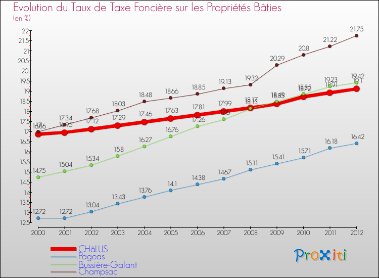 Evolution du taux de la taxe foncière sur le bati pour CHâLUS et les communes proches de 2000 à 2012 Comparaison des taux de taxe foncière sur le bati pour CHâLUS et les communes voisines de 2000 à 2012