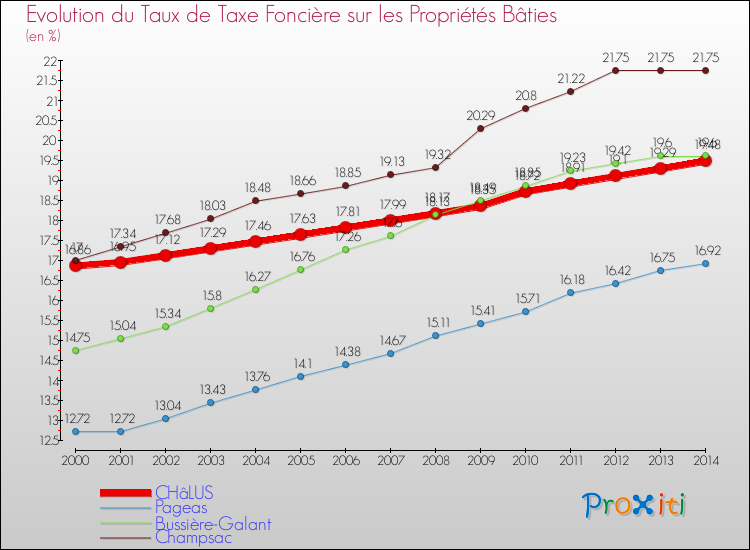 Evolution du taux de la taxe foncière sur le bati pour CHâLUS et les communes proches de 2000 à 2014 Comparaison des taux de taxe foncière sur le bati pour CHâLUS et les communes voisines de 2000 à 2014
