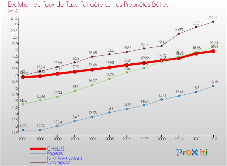 Evolution du taux de la taxe foncière sur le bati pour CHâLUS et les communes proches Comparaison des taux de taxe foncière sur le bati pour CHâLUS et les communes voisines