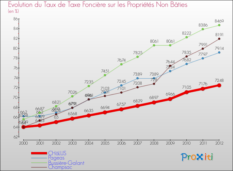 Evolution du taux de la taxe foncière sur les immeubles et terrains non batis pour CHâLUS et les communes proches de 2000 à 2012 Comparaison des taux de la taxe foncière sur les immeubles et terrains non batis pour CHâLUS et les communes voisines de 2000 à 2012